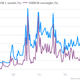 Those peaks: the new normal?